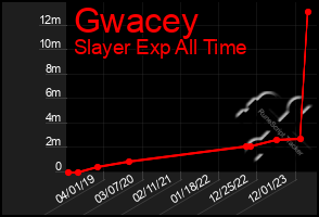 Total Graph of Gwacey
