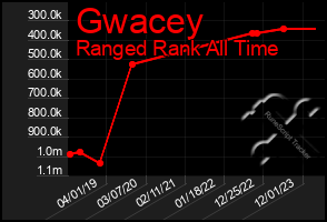 Total Graph of Gwacey