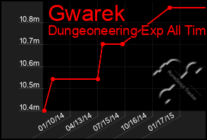 Total Graph of Gwarek