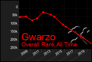 Total Graph of Gwarzo