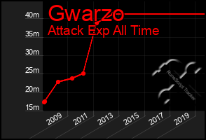 Total Graph of Gwarzo