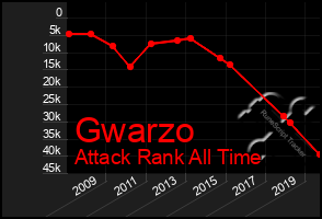 Total Graph of Gwarzo