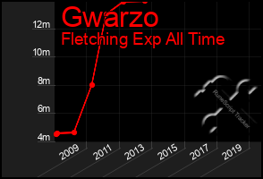 Total Graph of Gwarzo