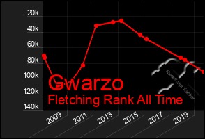 Total Graph of Gwarzo