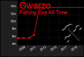 Total Graph of Gwarzo