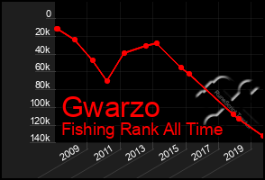 Total Graph of Gwarzo