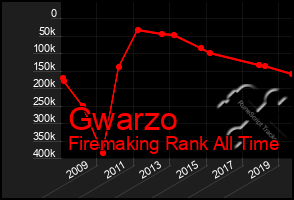 Total Graph of Gwarzo