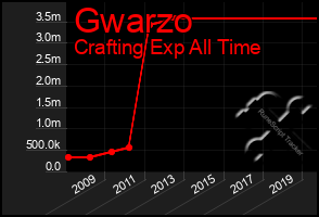 Total Graph of Gwarzo