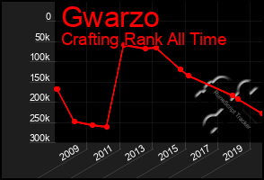 Total Graph of Gwarzo