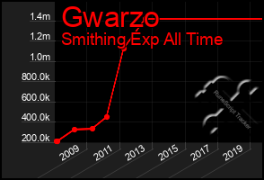 Total Graph of Gwarzo