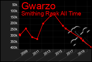 Total Graph of Gwarzo