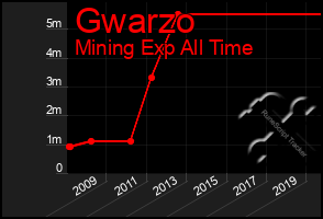 Total Graph of Gwarzo