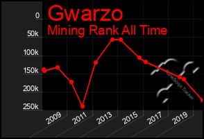 Total Graph of Gwarzo