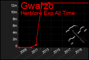 Total Graph of Gwarzo