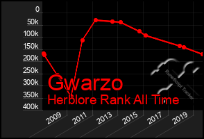 Total Graph of Gwarzo