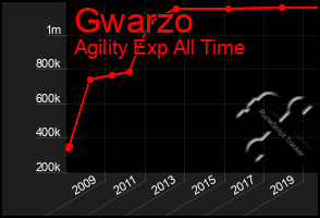 Total Graph of Gwarzo