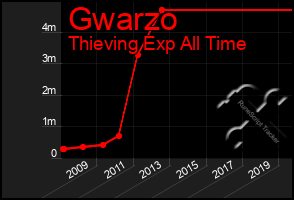 Total Graph of Gwarzo