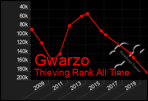 Total Graph of Gwarzo