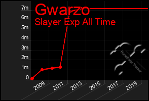 Total Graph of Gwarzo