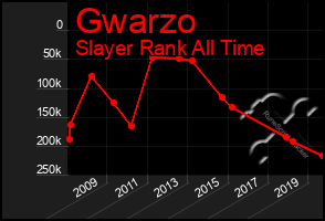 Total Graph of Gwarzo