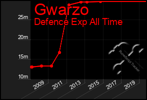 Total Graph of Gwarzo