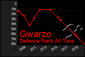 Total Graph of Gwarzo