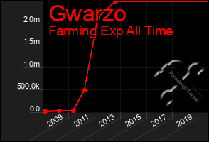 Total Graph of Gwarzo