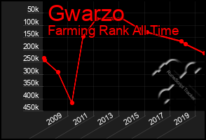 Total Graph of Gwarzo