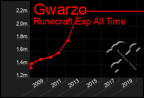 Total Graph of Gwarzo