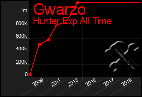 Total Graph of Gwarzo