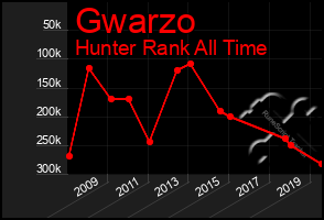 Total Graph of Gwarzo