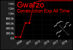 Total Graph of Gwarzo