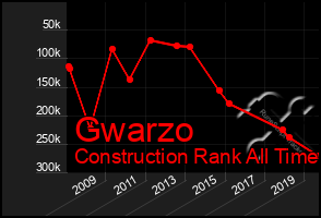 Total Graph of Gwarzo