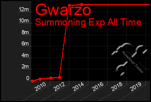 Total Graph of Gwarzo