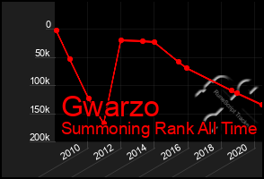 Total Graph of Gwarzo