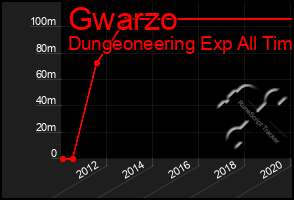 Total Graph of Gwarzo