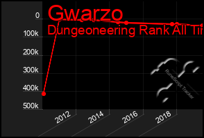 Total Graph of Gwarzo