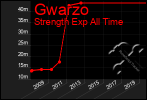 Total Graph of Gwarzo