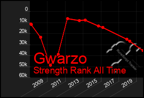 Total Graph of Gwarzo