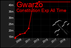 Total Graph of Gwarzo