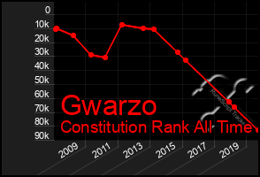 Total Graph of Gwarzo