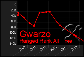 Total Graph of Gwarzo