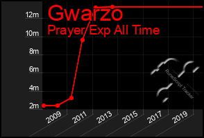 Total Graph of Gwarzo