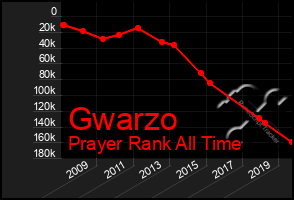 Total Graph of Gwarzo