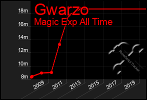 Total Graph of Gwarzo