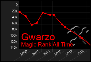 Total Graph of Gwarzo