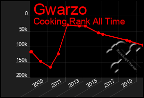 Total Graph of Gwarzo