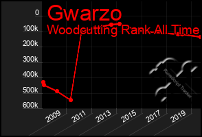 Total Graph of Gwarzo