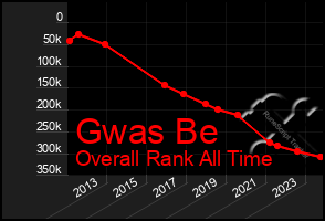 Total Graph of Gwas Be