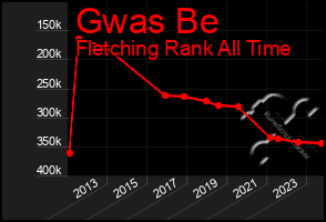 Total Graph of Gwas Be